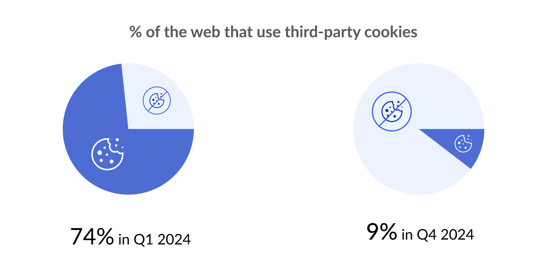 share of the web that use third-party cookies