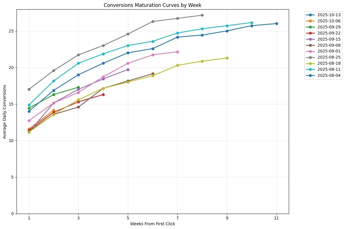 Chart showing conversions accumulating over time after ad spend