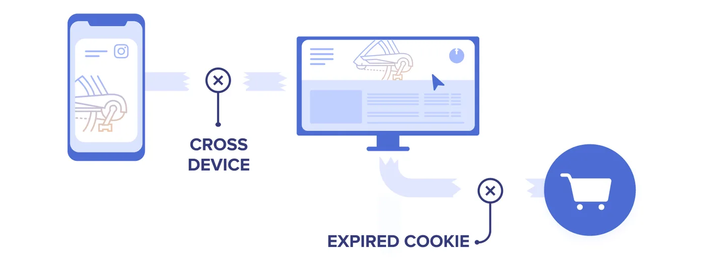 attribution challenges: Incrementality testing vs Attribution *