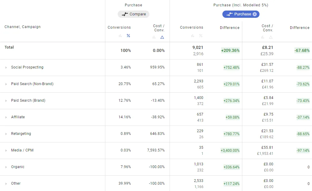 Side-by-side conversion comparison in absolute numbers