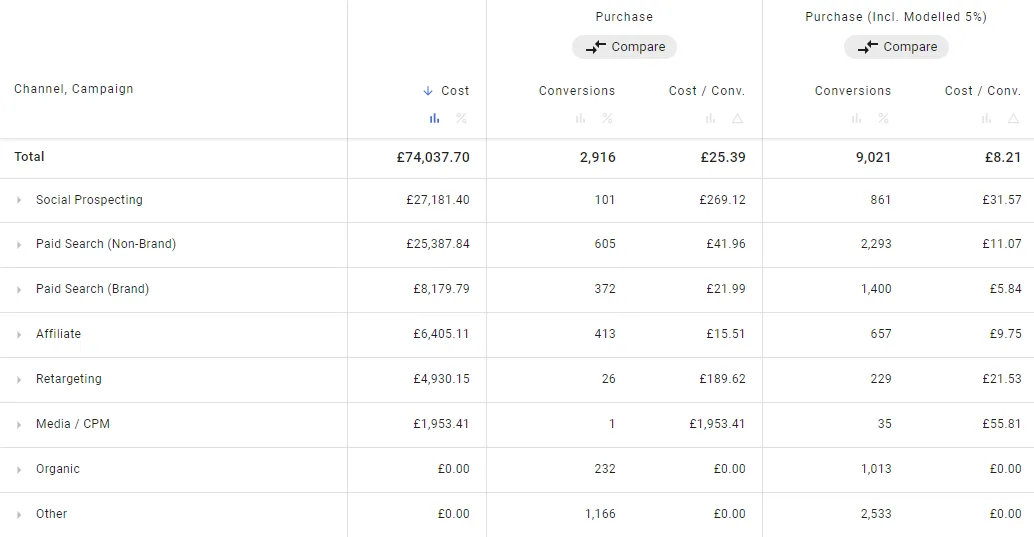 Conversion comparison mode showing Simple vs Modelled conversions