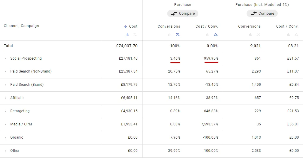 Percentage difference from total for Simple conversion metrics
