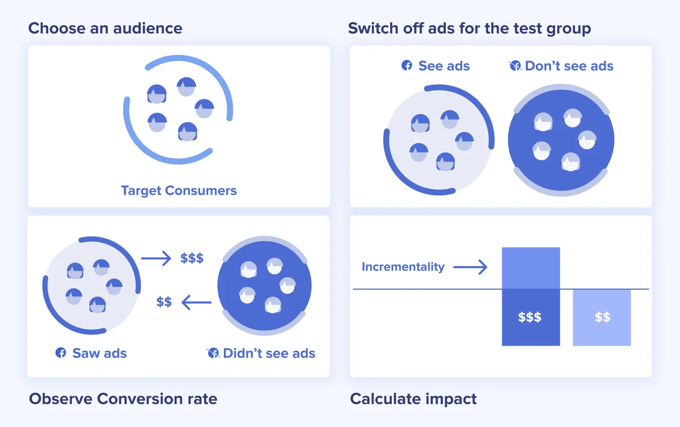 incrementality testing: budget holdout