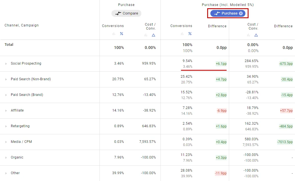 Modelled Conversion metrics for Social Prospecting channel