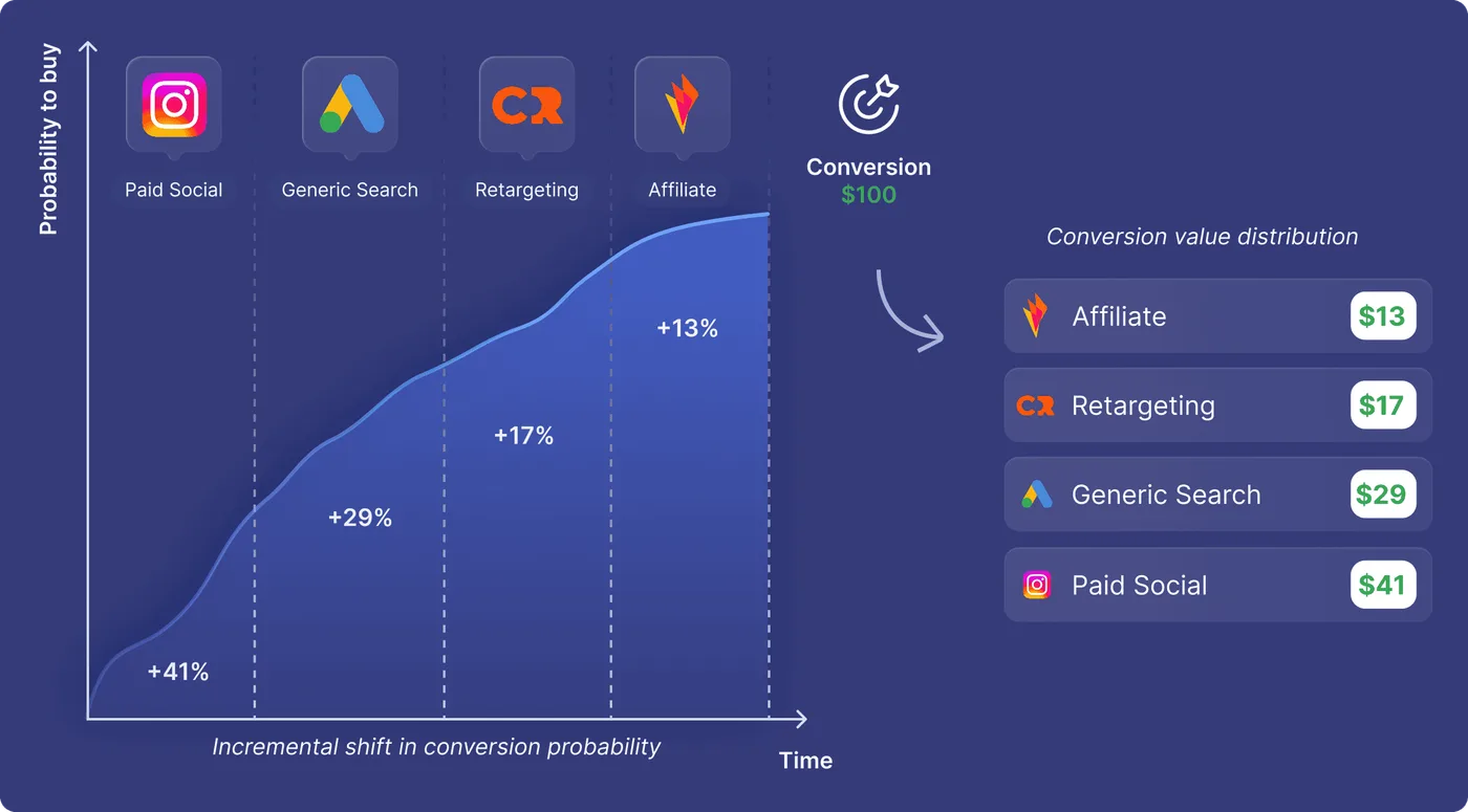 SegmentStream multi-touch attribution report powered by Visit Scoring
