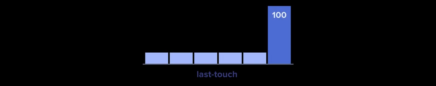 Last touch attribution model