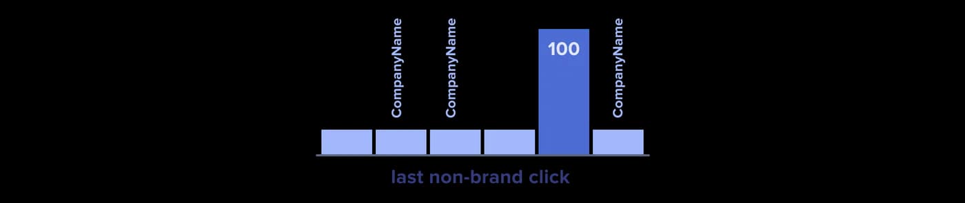 Last non-brand click attribution model