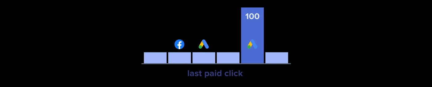 Last paid click attribution model