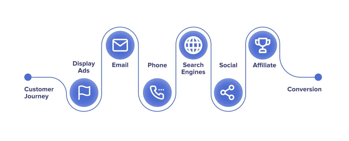 What is marketing attribution? How a customer journey looks like