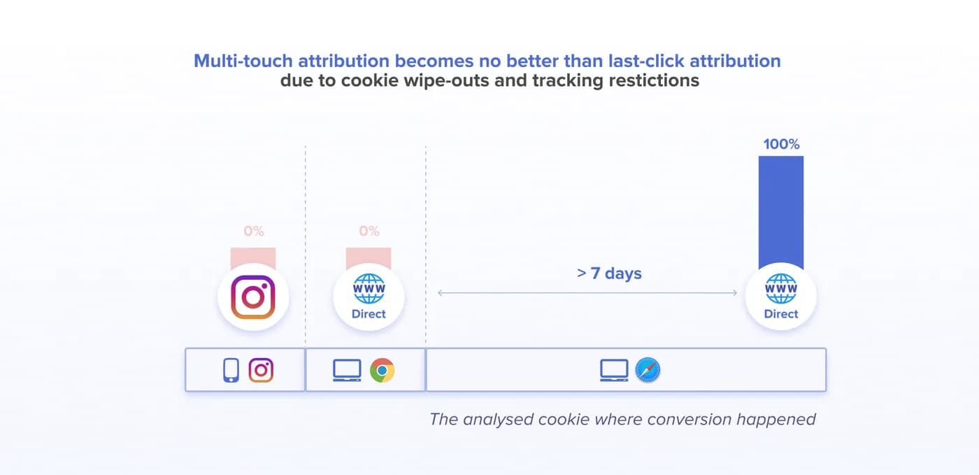 Multi-touch attribution shows results similar to single-touch attribution