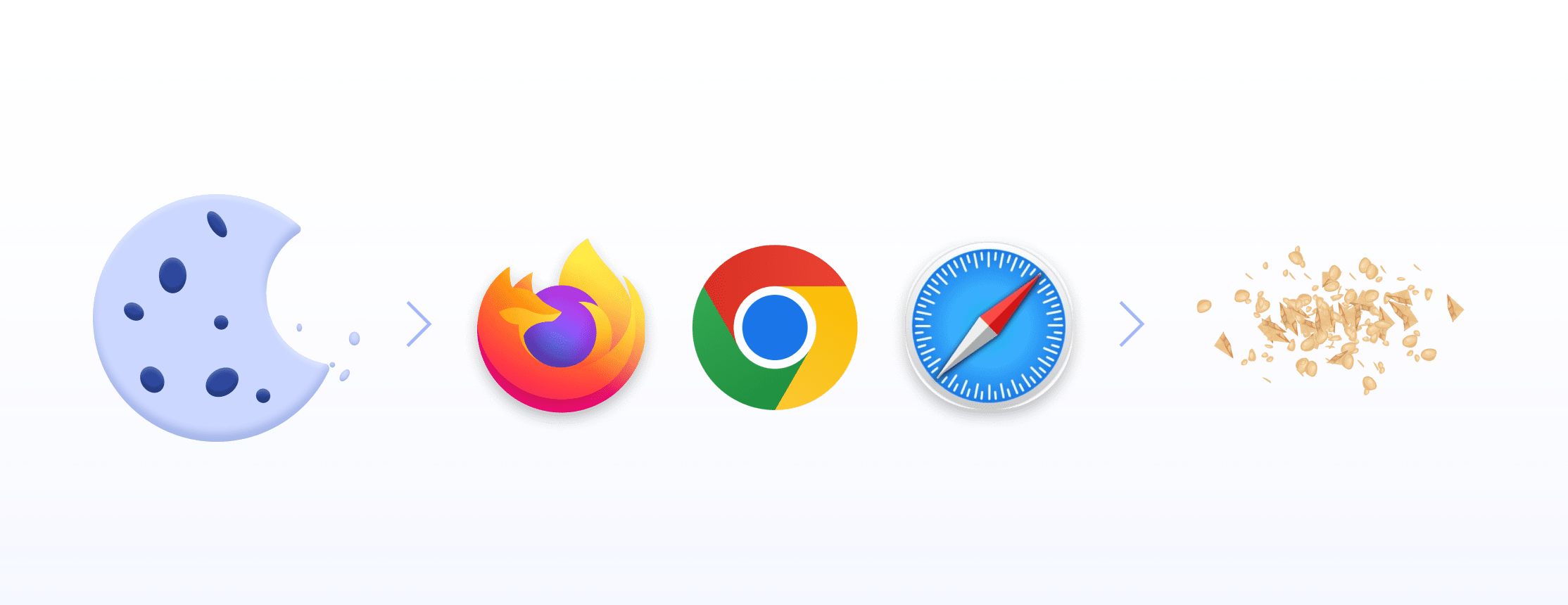 Browsers block third-party cookies by default