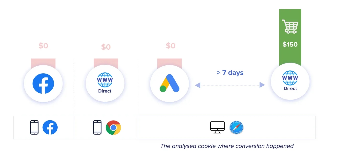 attribution is broken