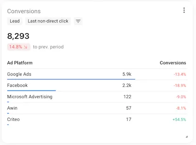List widget showing top 5 Google Ads campaigns by conversions
