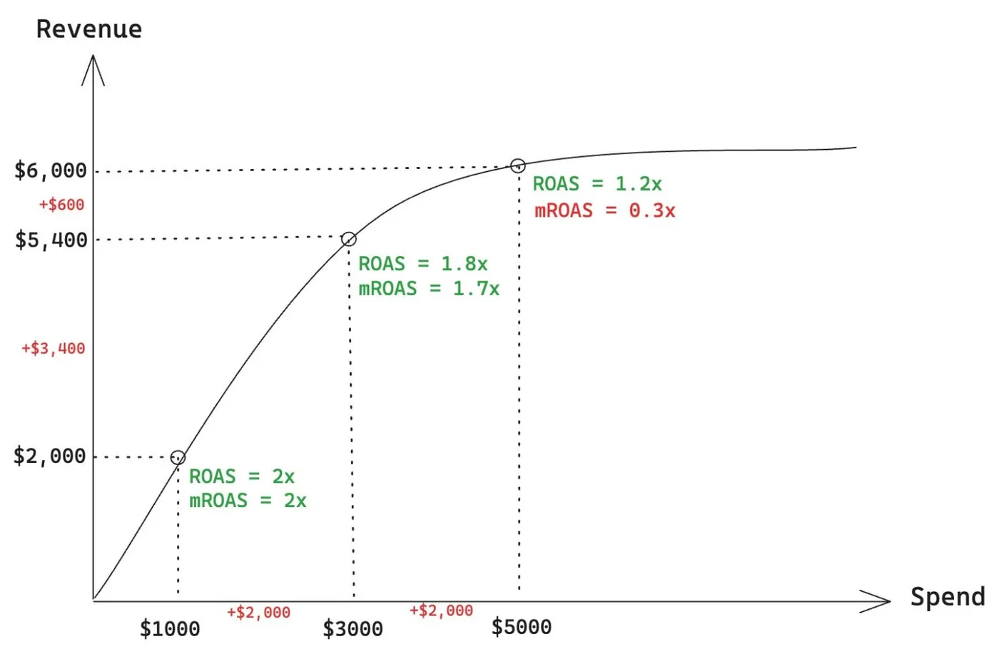 Average ROAS vs Marginal ROAS comparison chart