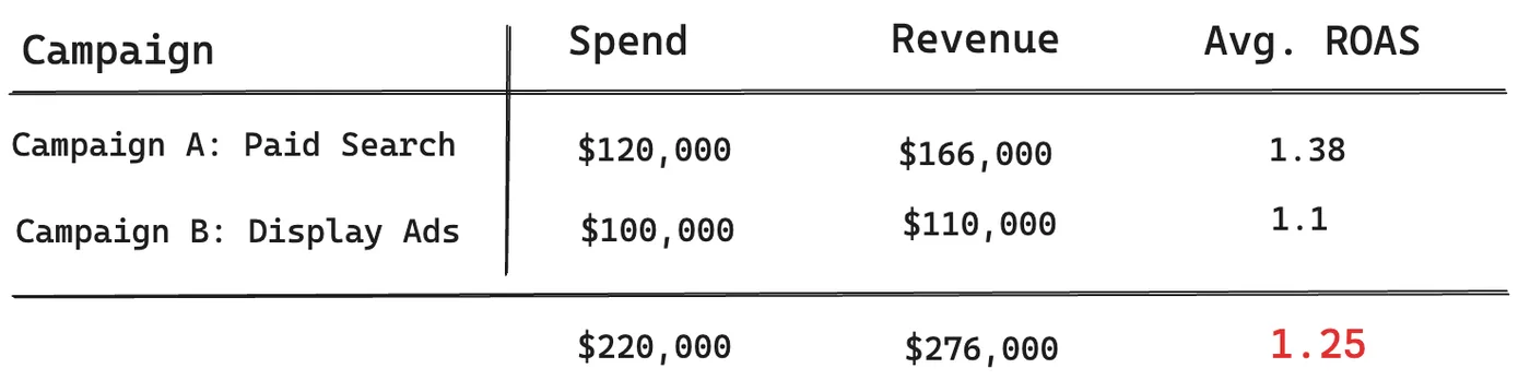 Marginal ROAS analysis for Campaign A showing diminishing returns