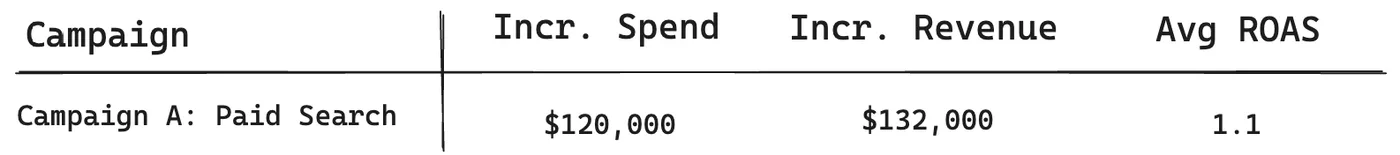 Ad platform statistics after investing in Campaign A