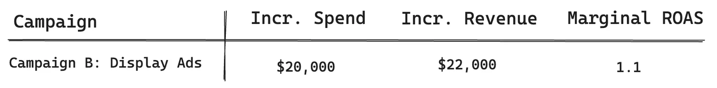 Marginal ROAS analysis for Campaign B showing consistent returns