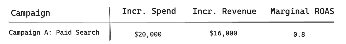 Blended ROAS result from allocating $20,000 to Campaign A