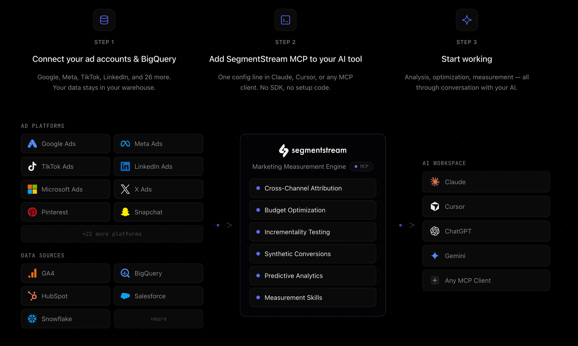 SegmentStream MCP — how it works