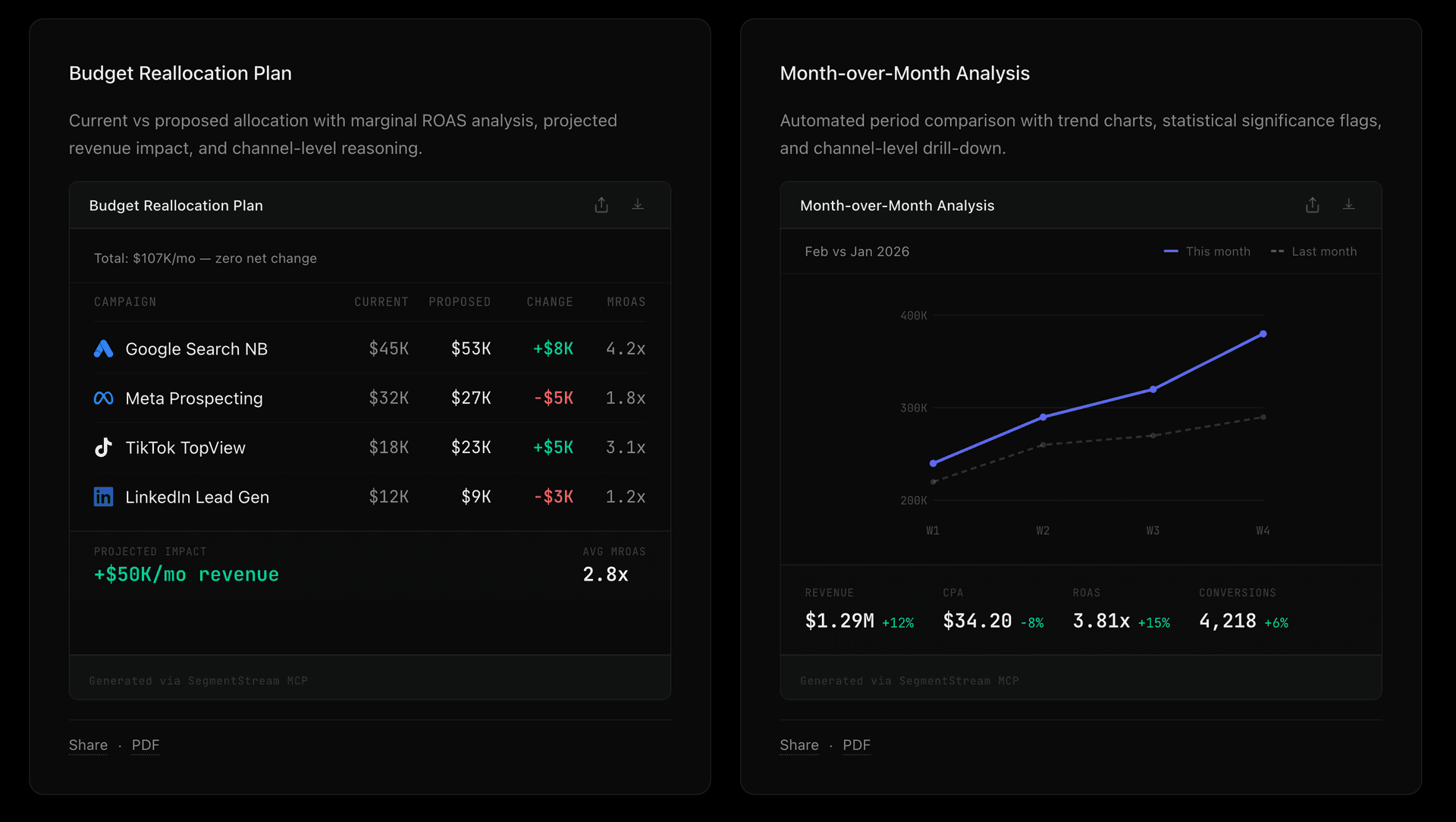 SegmentStream MCP — Budget Reallocation Plan and Month-over-Month Analysis