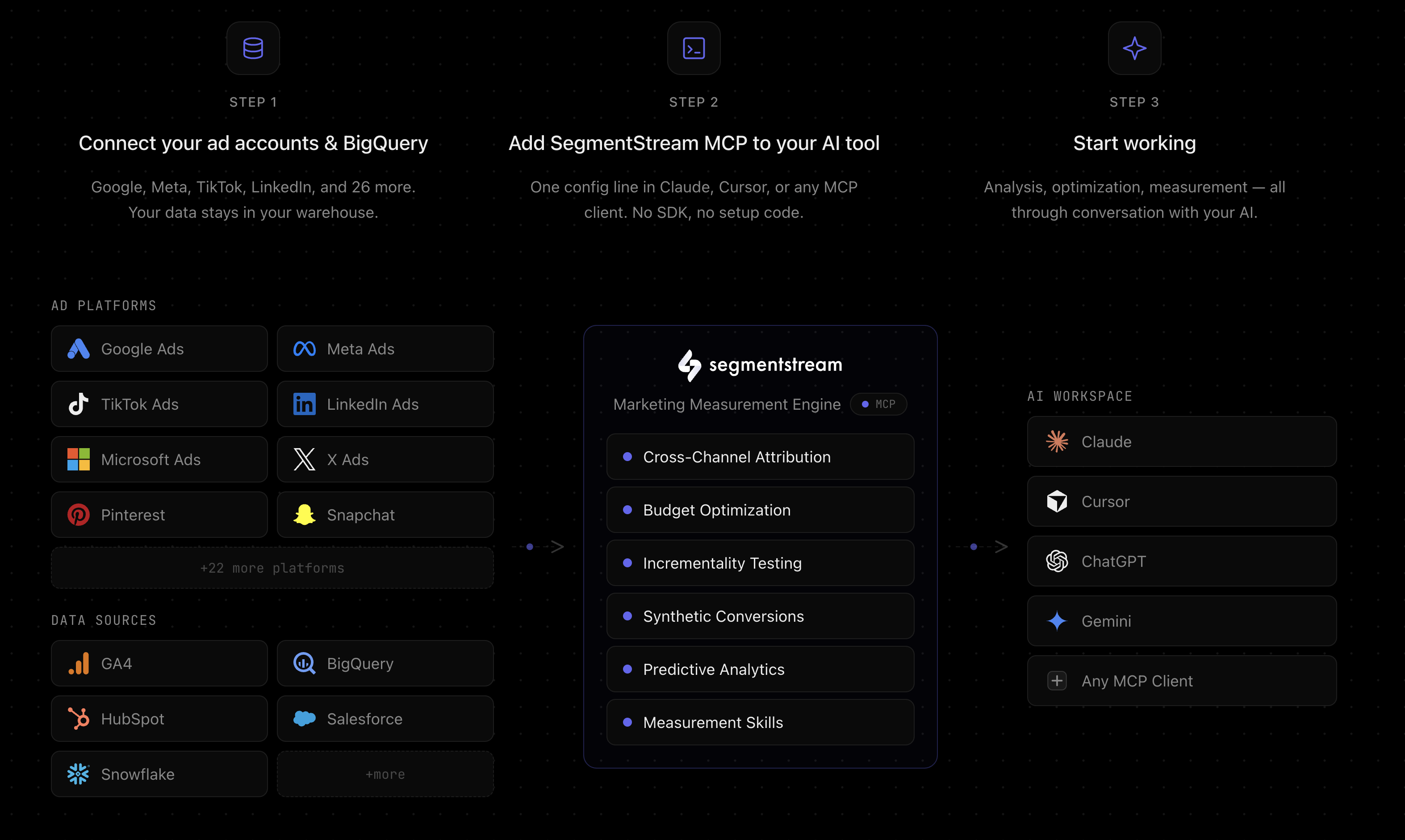 SegmentStream MCP — how it works