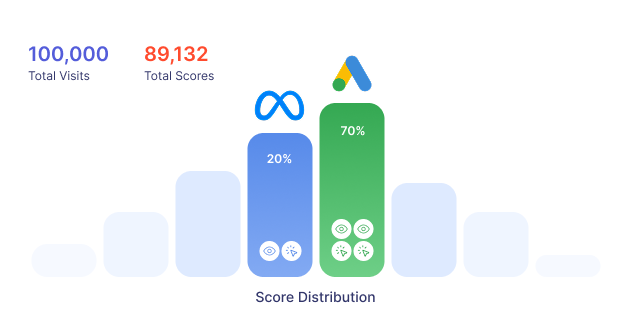 Scores Accumulate by Traffic Source