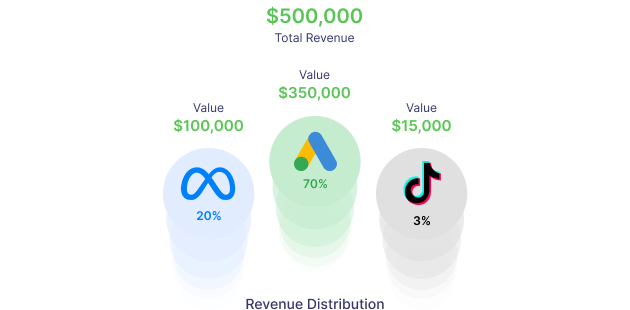 ROAS is Calculated from Total Scores