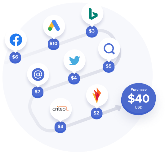 Understand the true value of all your marketing channels and campaigns in a post-cookie world by applying SegmentStream <span>predictive attribution.</span>