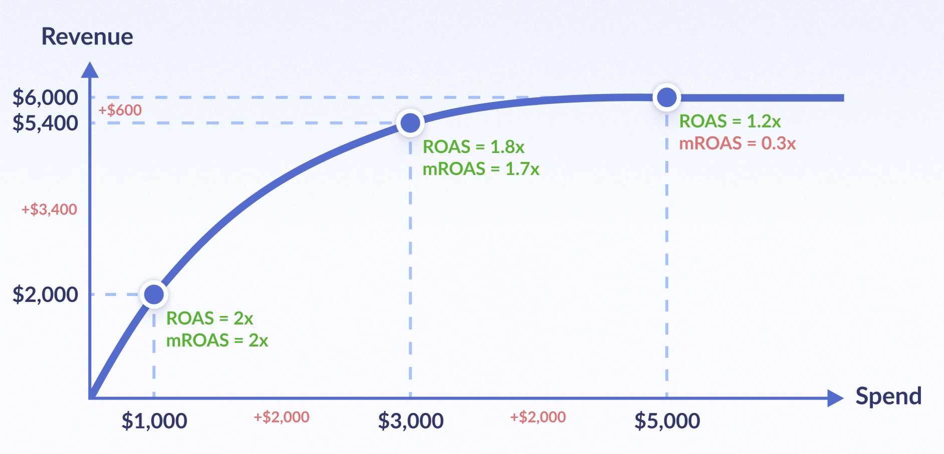 roas graph