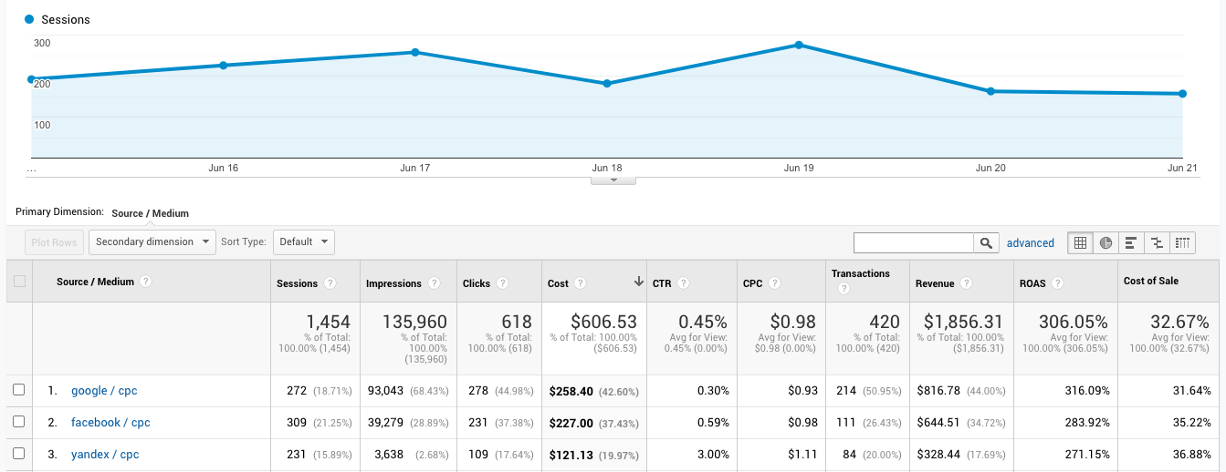 All ad costs and ad performance metrics in your Google Analytics