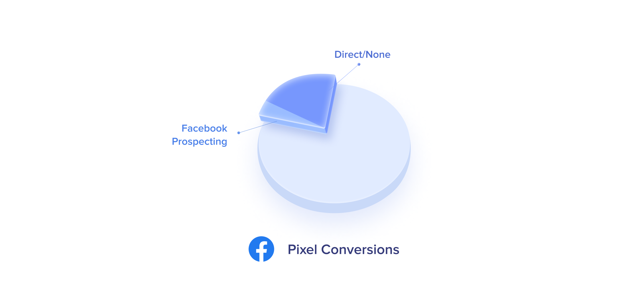 Conversions attributed using cookies