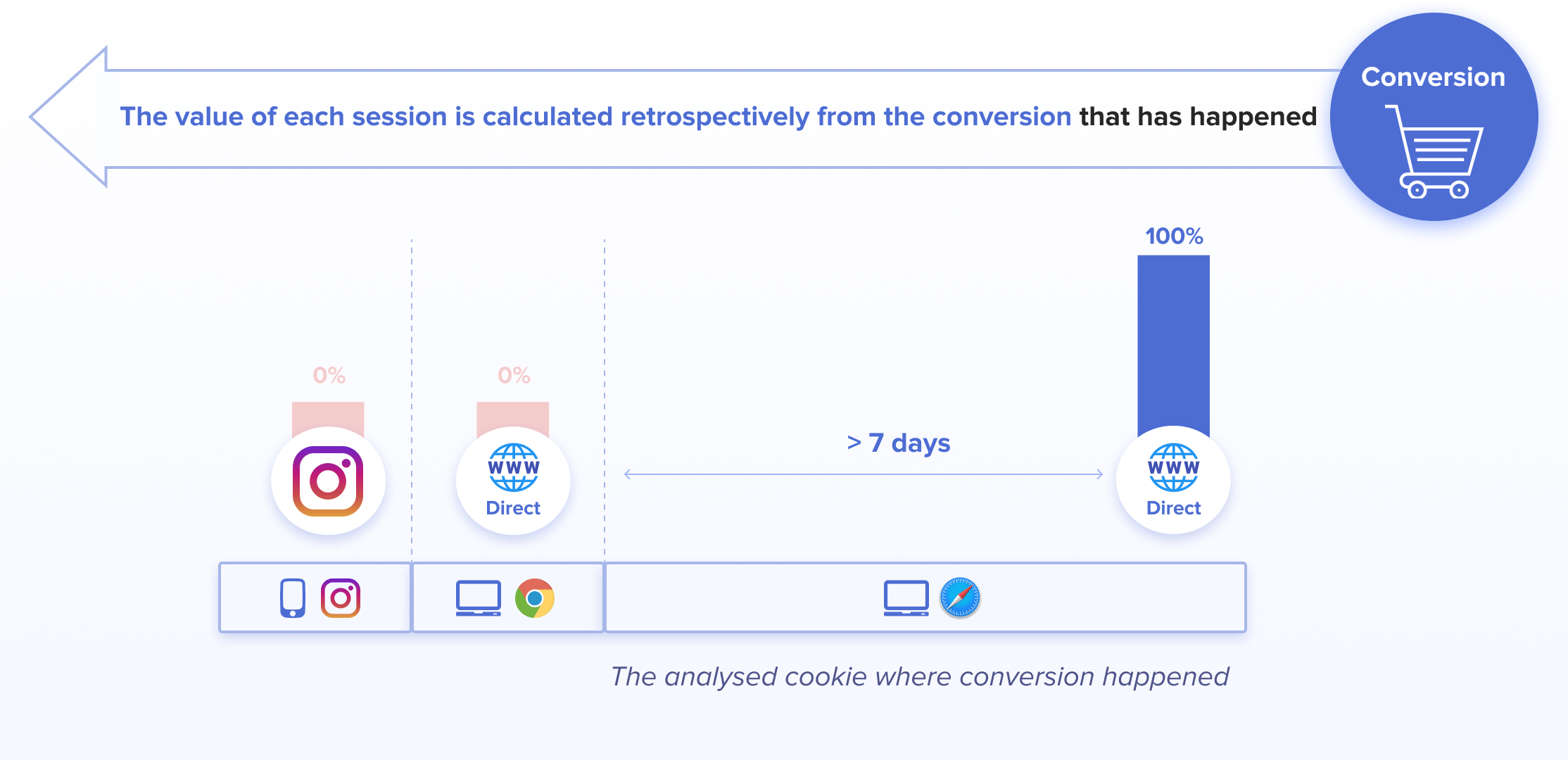 Cross-device attribution: how conversion attribution works in complex journeys