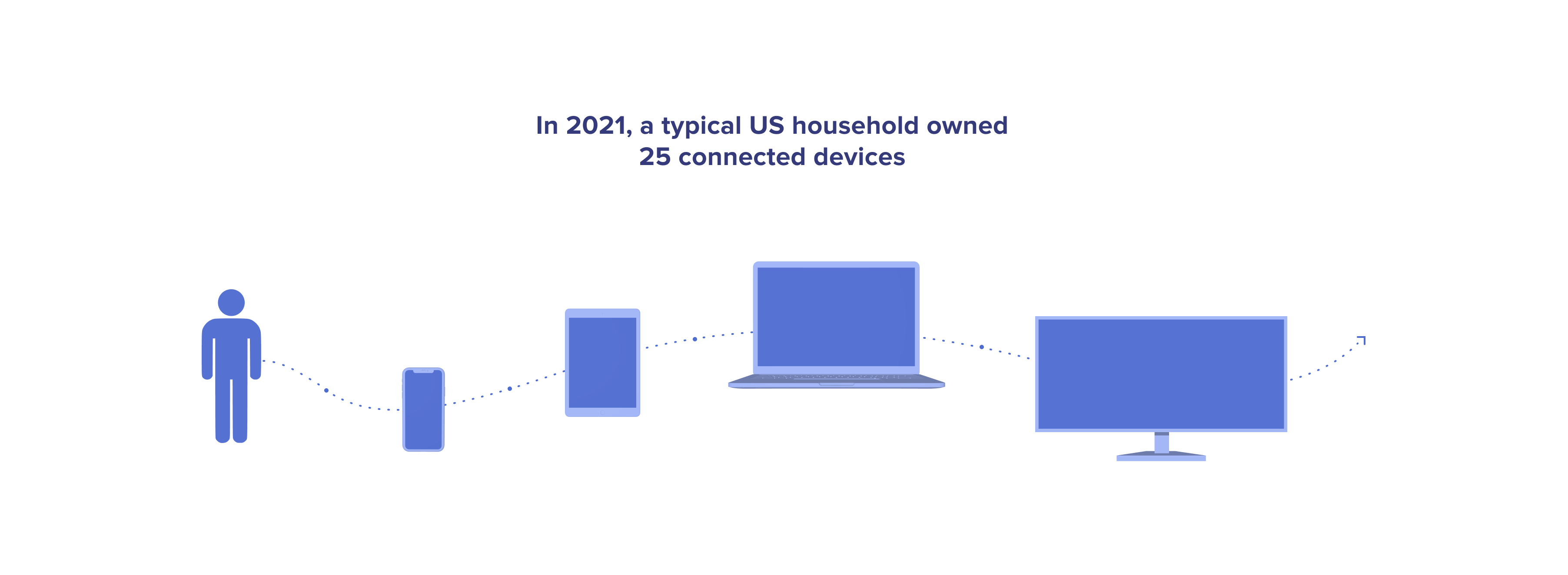 Cross-device attribution problems: a typical household in the US owned 25 devices in 2021