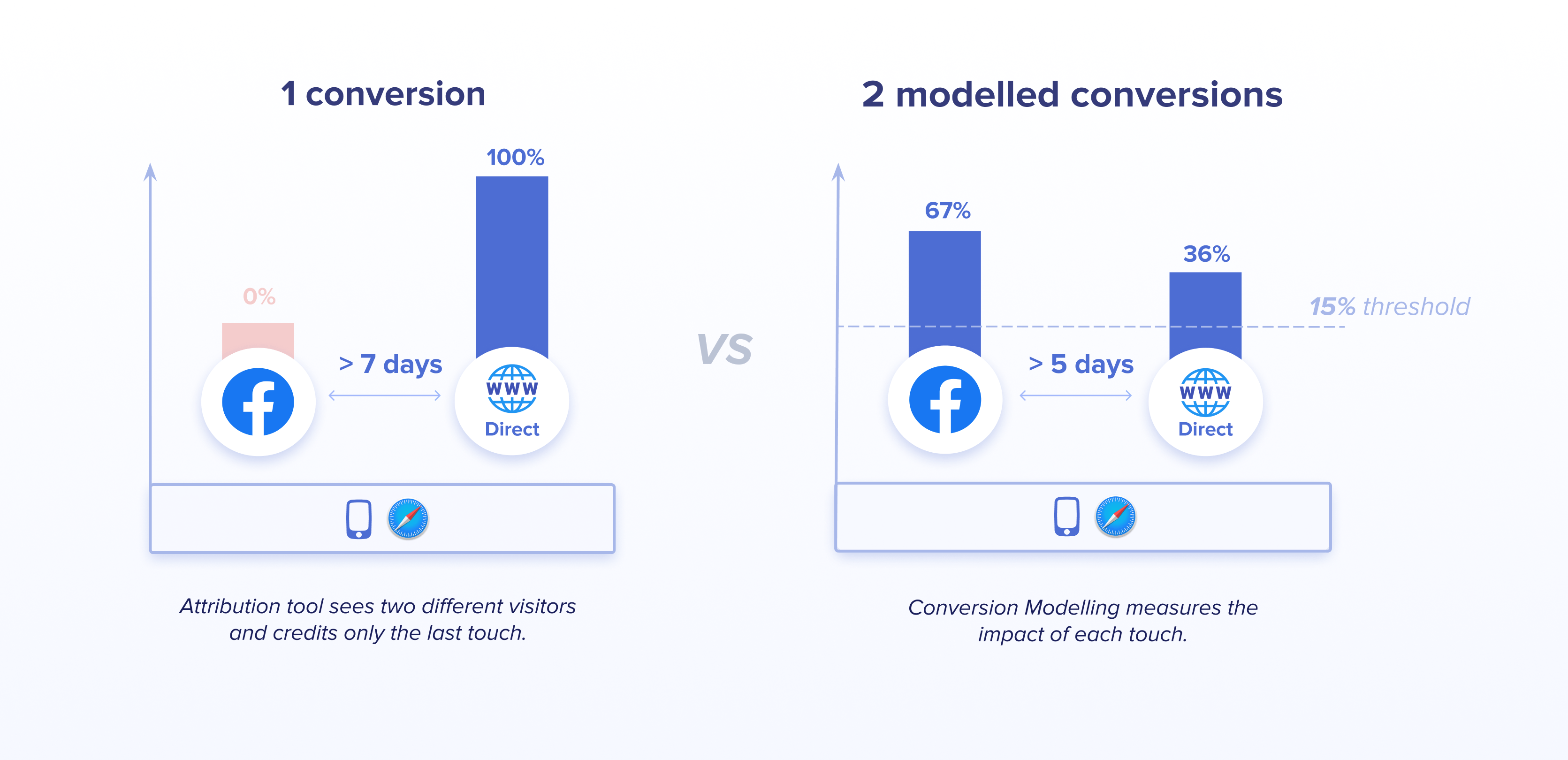 How Conversion Modelling Works with ITP