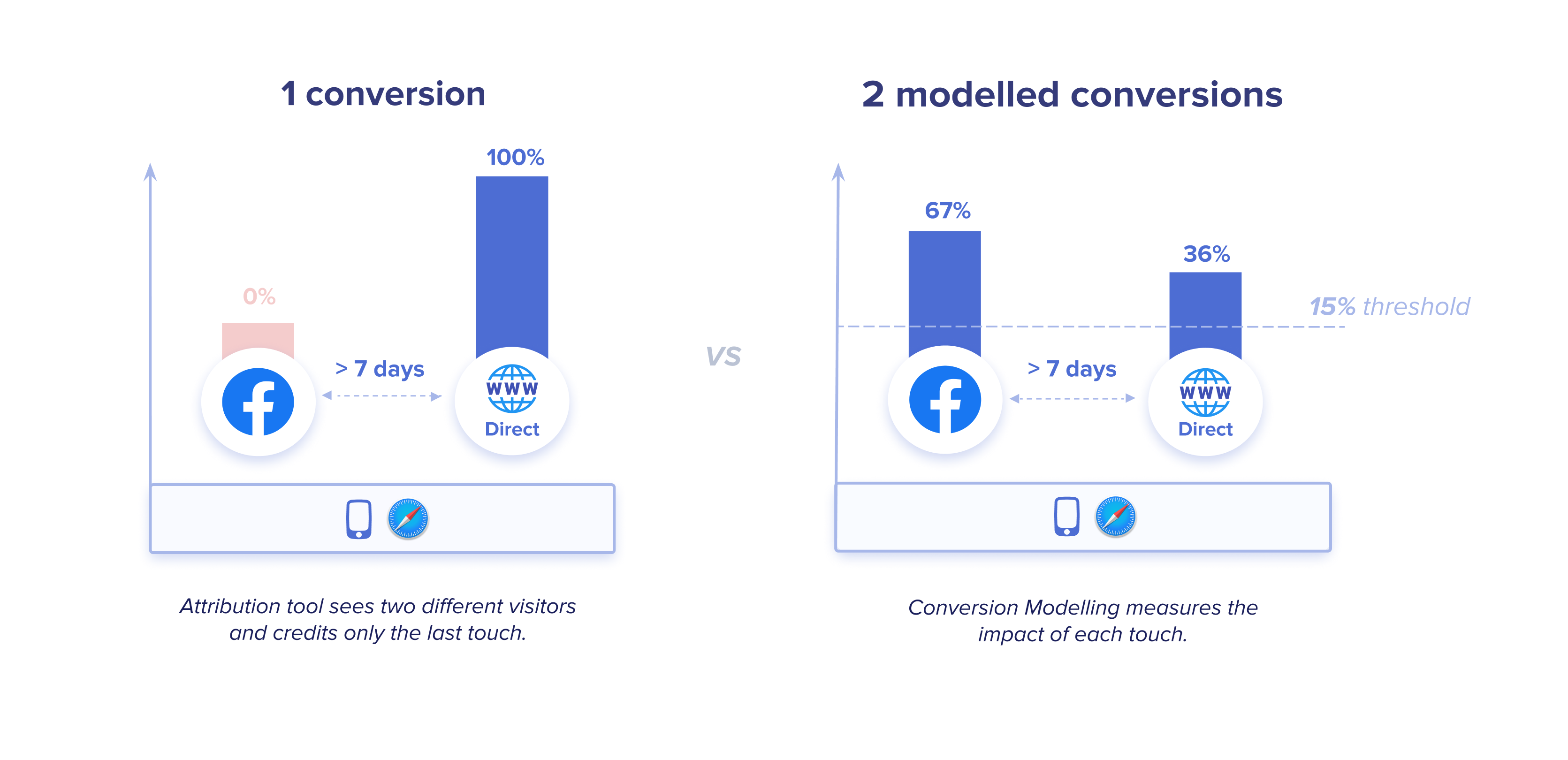 How Conversion Modelling Handles ITP