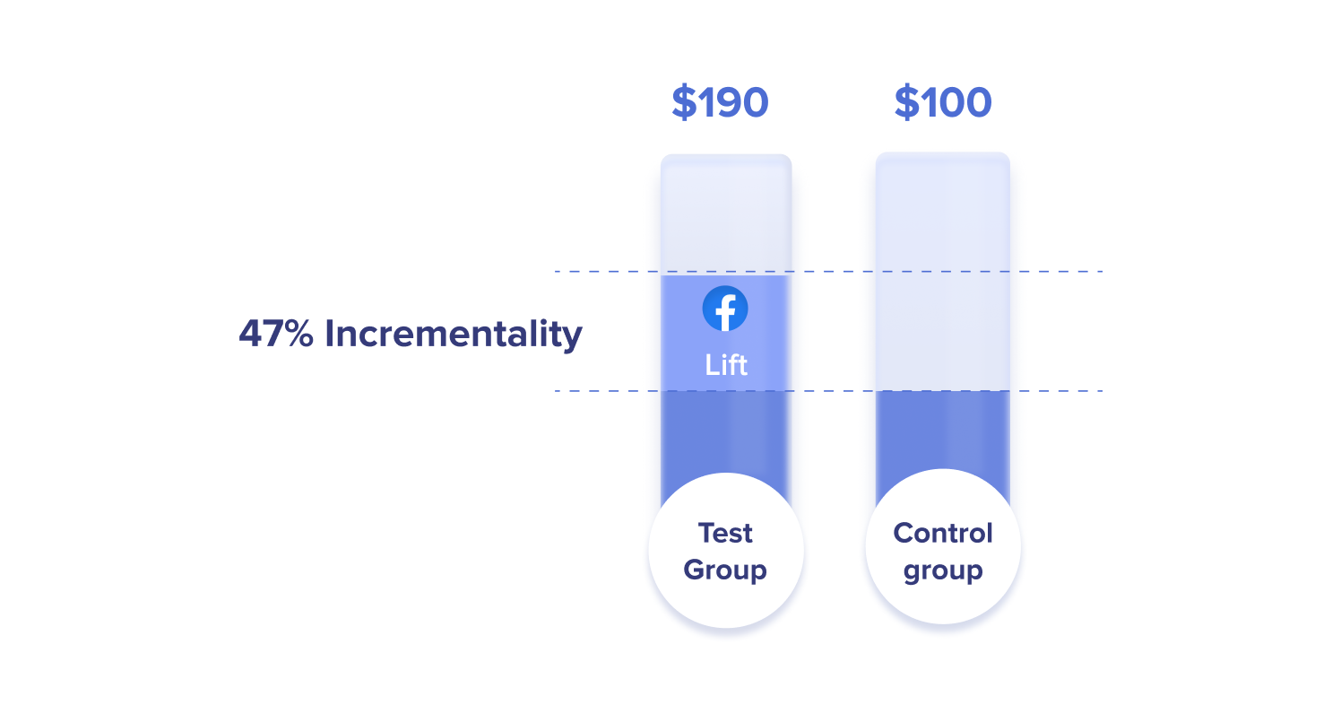 incrementality testing: test group and control group