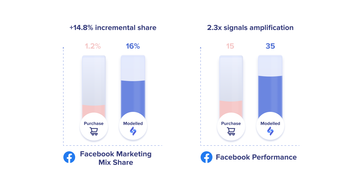 How Modelled Conversions compares to Facebook Pixel conversions