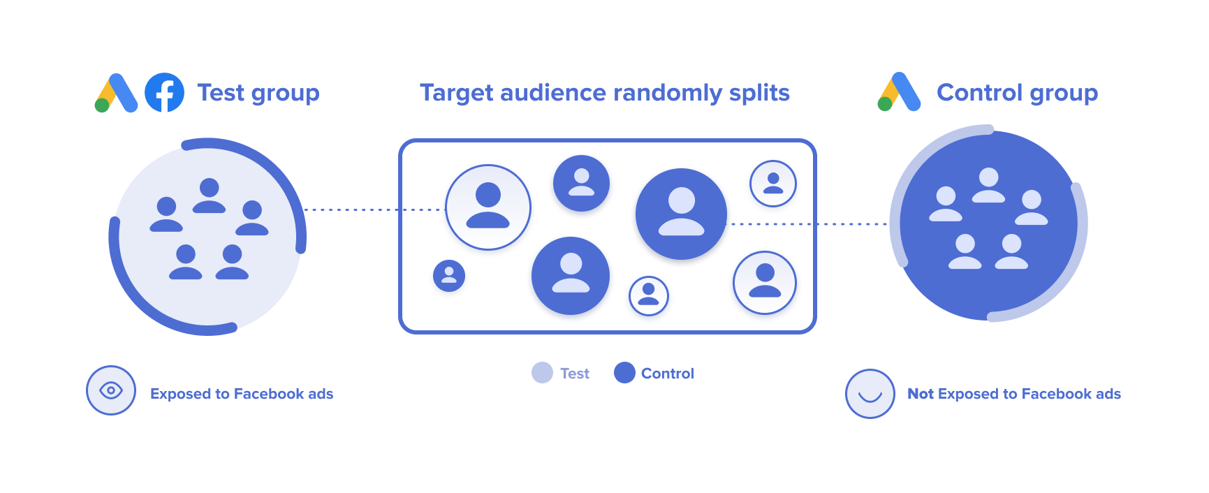 Incrementality testing audience split