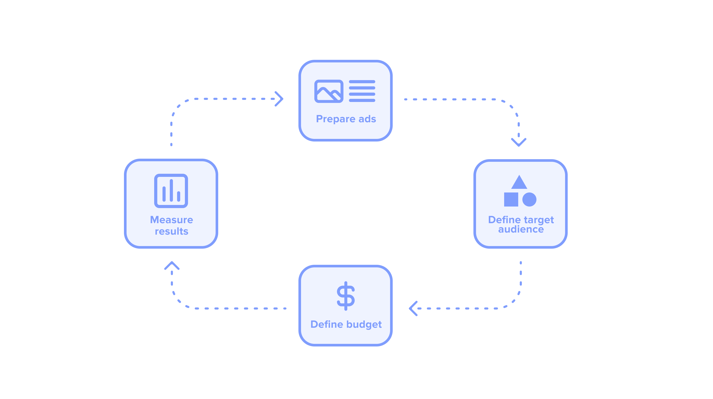 Digital marketing and paid advertising of today: performance marketing loop