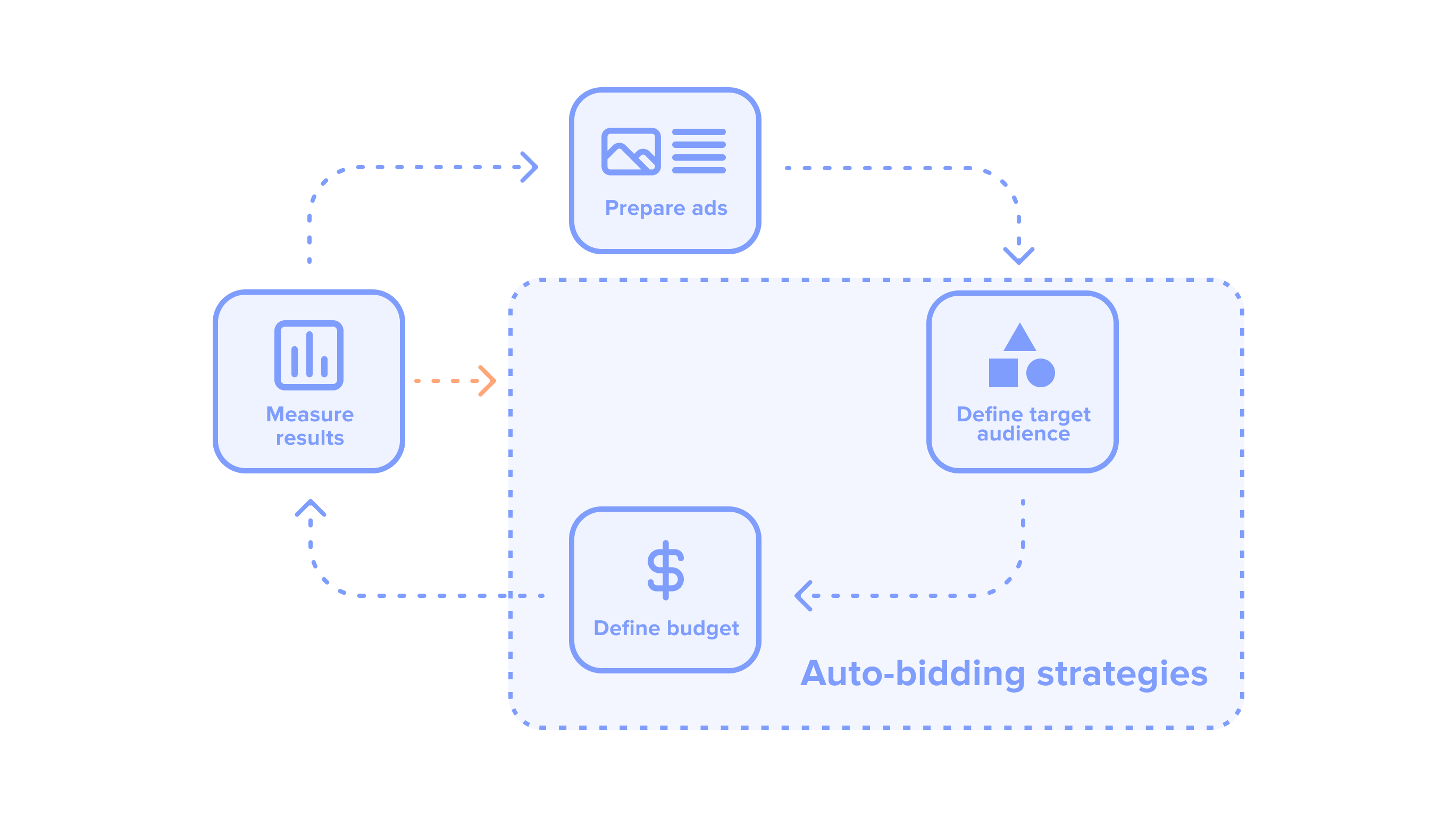 Digital marketing and paid advertising of today: auto-bidding strategies