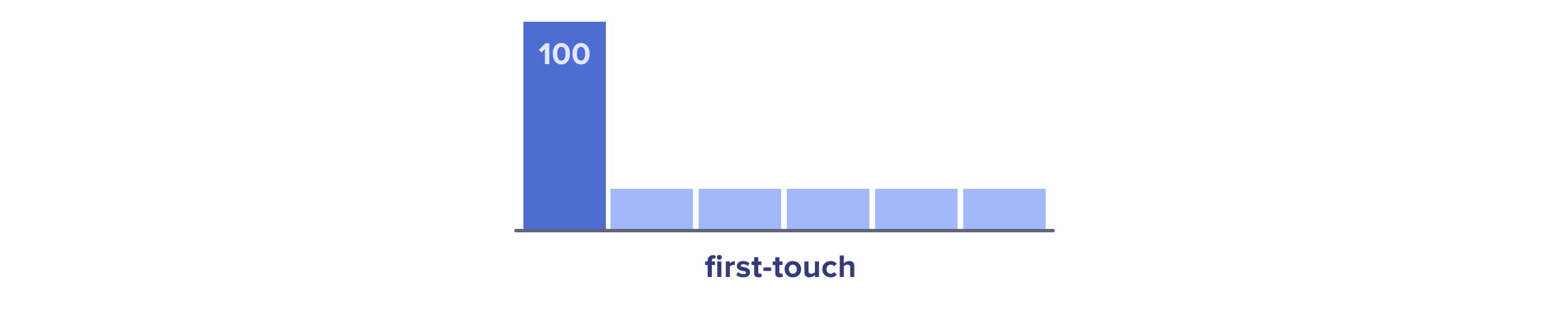 First touch attribution model
