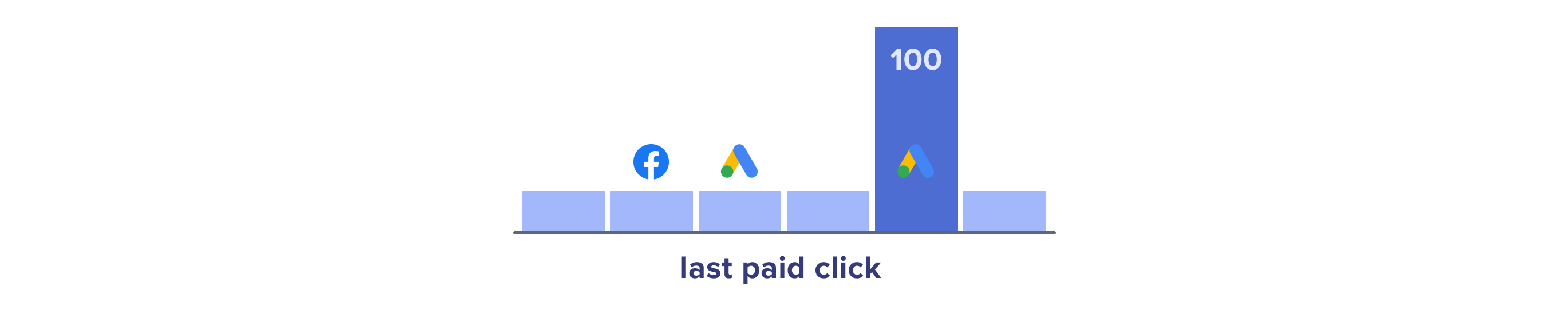 Last paid click attribution model