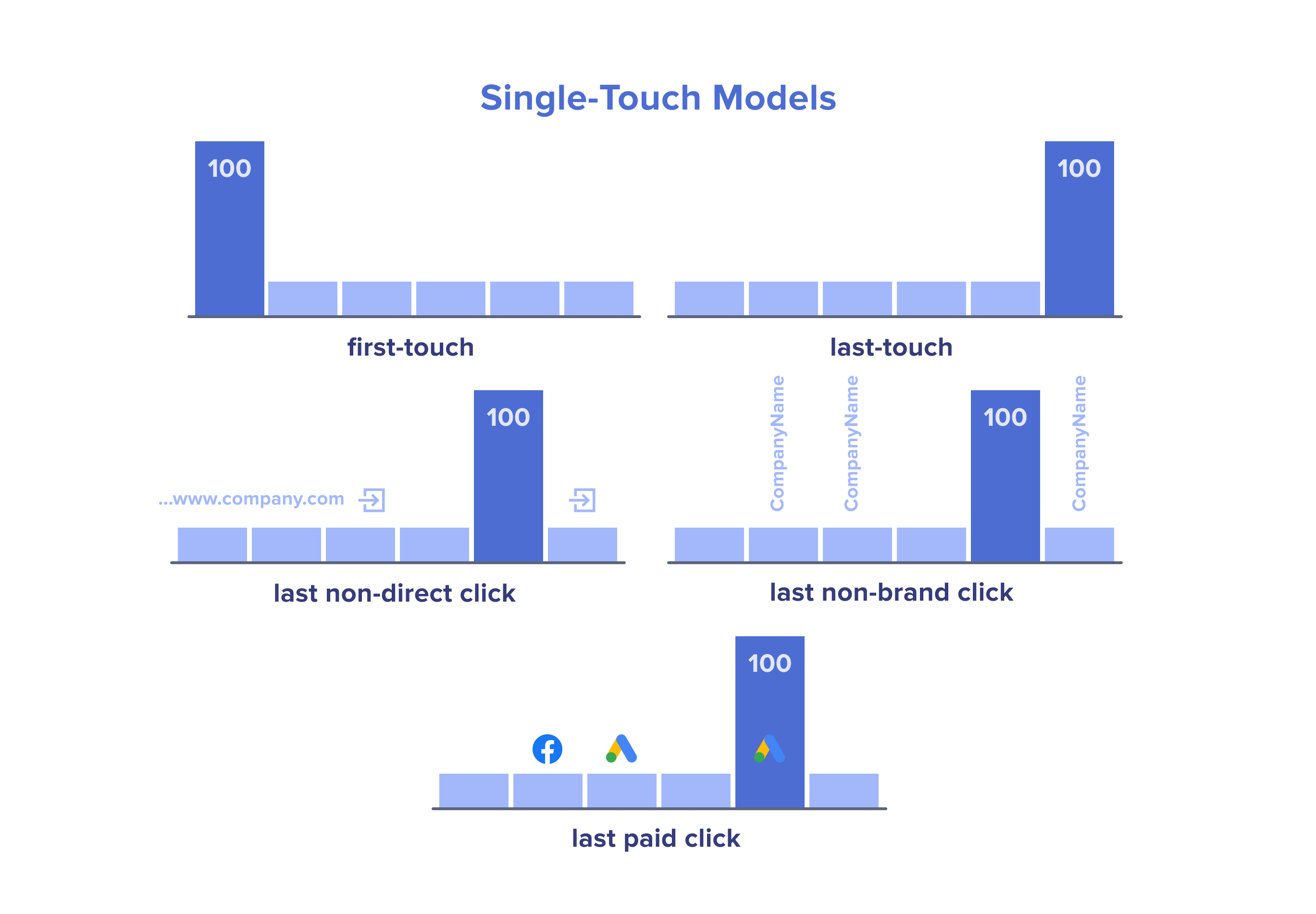 What is an attribution model in marketing? Single-touch models