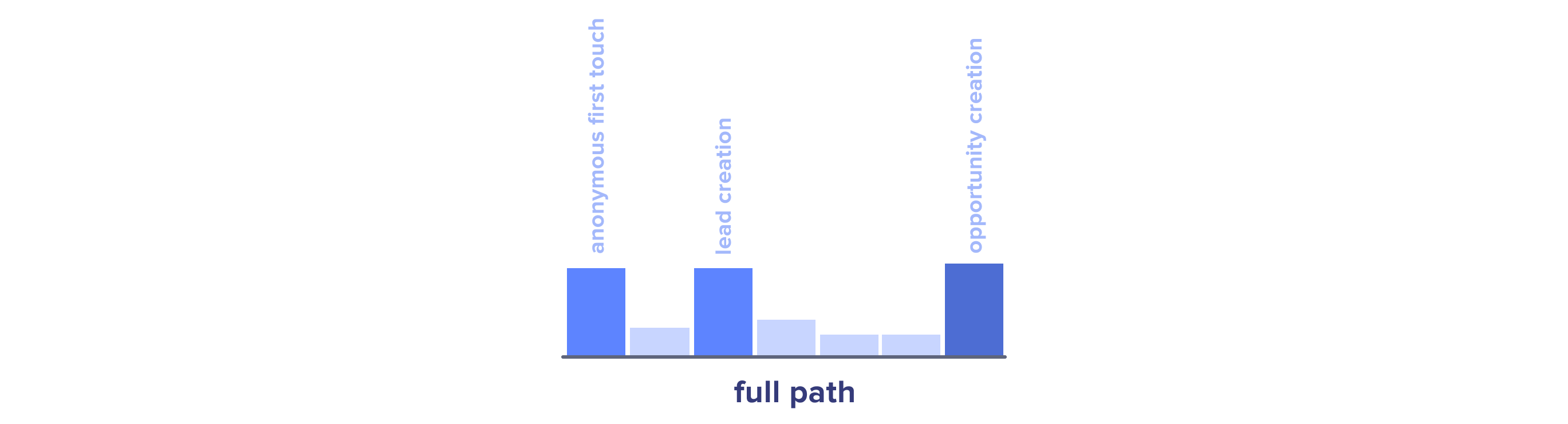 Full-path attribution model