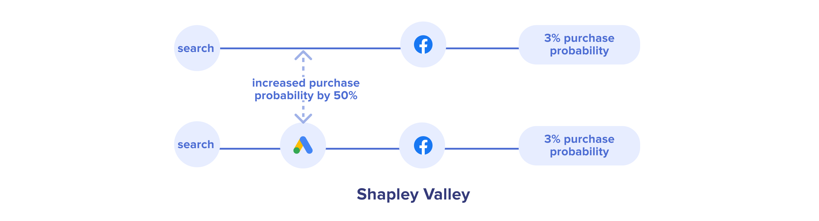 Shapley Value attribution model