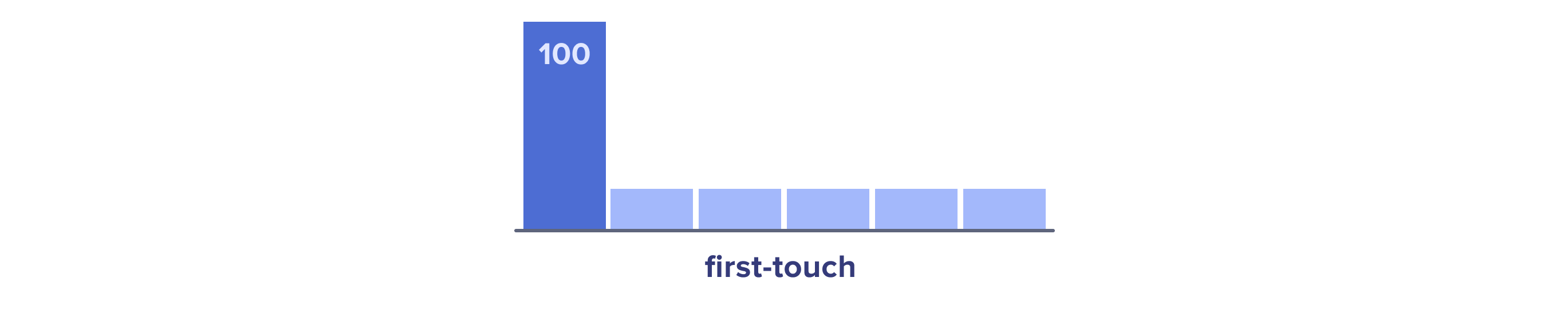 First-touch attribution model