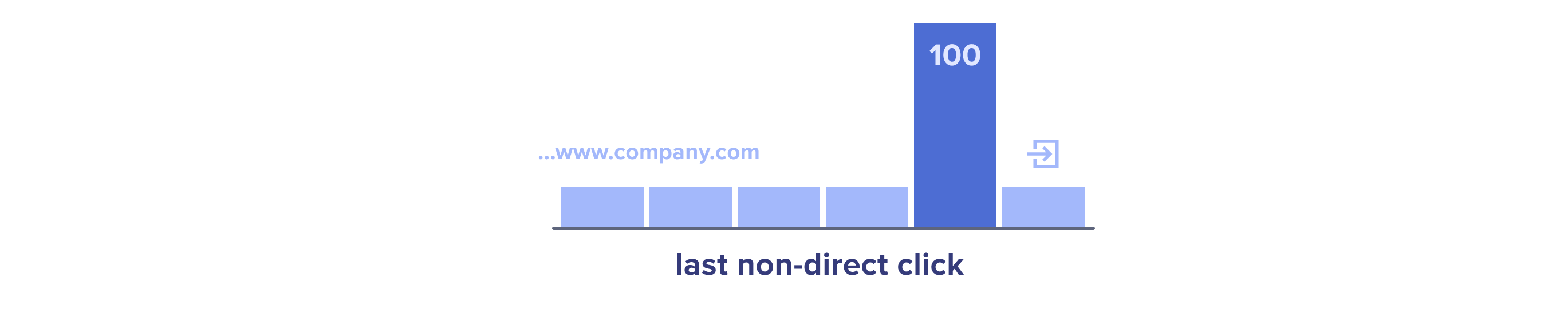 Last non-direct click attribution model