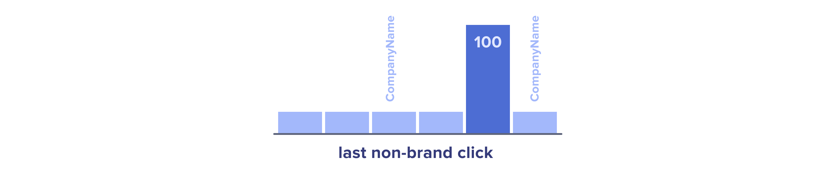 Last non-brand click attribution model