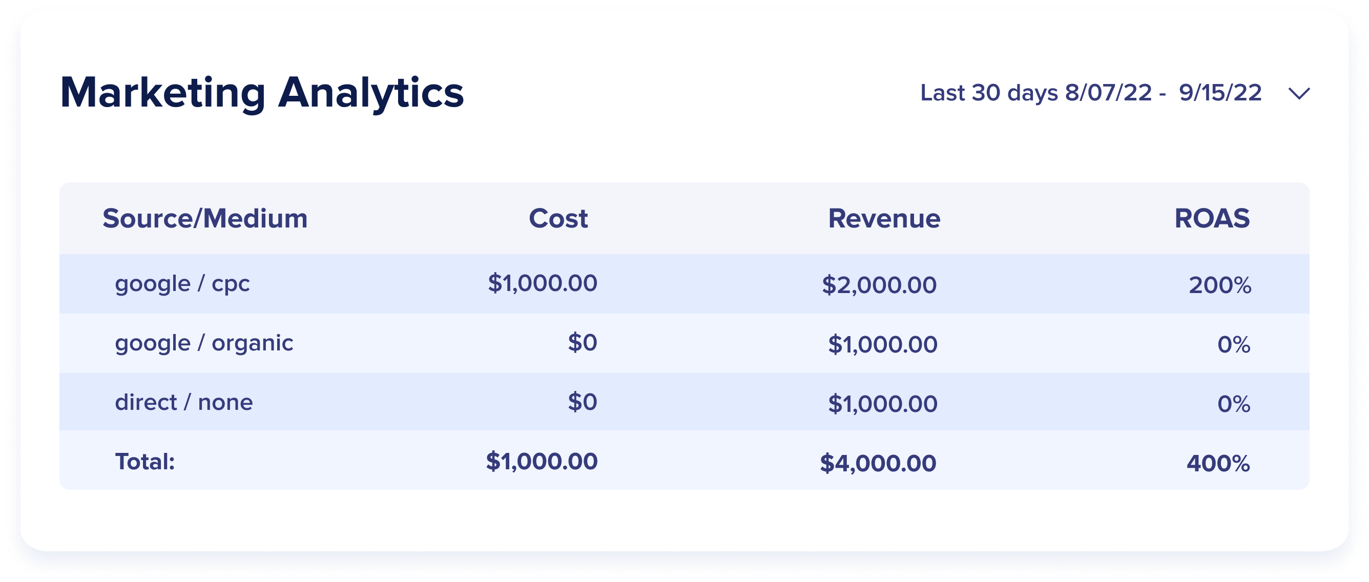 how-to-properly-use-target-roas-cpa-smart-bidding-strategies