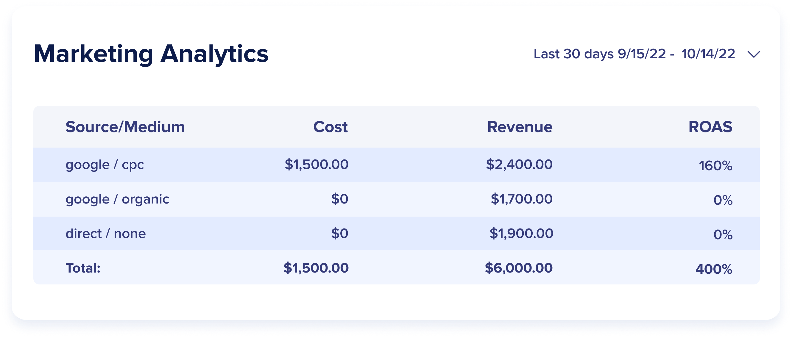 how-to-properly-use-target-roas-cpa-smart-bidding-strategies